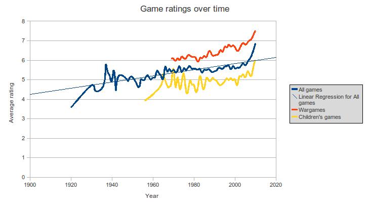 Average game ratings by year